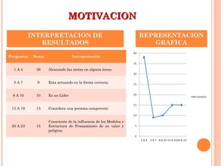 MOTIVACIONMOTIVACION
Preguntas Suma Interpretación
1 A 4 38 Alcanzado las metas en alguna áreas
5 A 7 9 Esta actuando en la forma correcta
8 A 10 10 Es un Líder
15 A 19 15 Considera una persona competente
20 A 23 15
Consciente de la influencia de los Modelos y
Estructura de Pensamiento de su valor y
peligros.
INTERPRETACION DE
RESULTADOS
REPRESENTACION
GRAFICA
 