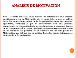 ANÁLISIS DE MOTIVACIÓNANÁLISIS DE MOTIVACIÓN
Este Gerente muestra unos niveles de interesante que incidenEste Gerente muestra unos niveles de interesante que inciden
positivamente en la Motivación de el como líder y que se reflejapositivamente en la Motivación de el como líder y que se refleja
hacia los demás integrantes de la Organización como una personahacia los demás integrantes de la Organización como una persona
agradable, confiable y que es considerado con una personaagradable, confiable y que es considerado con una persona
competente en el cumplimiento de sus funciones y reconoce dentrocompetente en el cumplimiento de sus funciones y reconoce dentro
de su competencia los riegos y peligros que puede representar el usode su competencia los riegos y peligros que puede representar el uso
de los modelos. En general, es un Gerente con un alto grado dede los modelos. En general, es un Gerente con un alto grado de
Motivación, que influye con su actitud hacia los demás integrante oMotivación, que influye con su actitud hacia los demás integrante o
entorno de la Organización.entorno de la Organización.
 