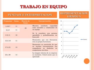 TRABAJO EN EQUIPOTRABAJO EN EQUIPO
Preguntas Suma Mezcla de
Ítems
Interpretación
1,3,6,7 11
22
Muestra excelente capacidad
como miembro y colaborador de
un equipo.2,4,5 11
8 A 11 10
Se le considera una persona
agradable y probablemente un
buen jefe
12 A 16 11
Demuestra que con frecuencia
crea su propia burocracia
17 A 21 13
Demuestra su convicción de que
en muchas circunstancias sus
compañeros no dudarían en
comportarse sin ética.
22 a 26 14
La imagen interna de su empresa
es excelente. Usted siente que es
apreciado
PUNTAJE E INTERPRETACIONPUNTAJE E INTERPRETACION
REPRESENTACIONREPRESENTACION
GRAFICAGRAFICA
 