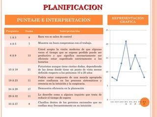 PLANIFICACIONPLANIFICACION
Pregunta Suma Interpretación
1 A 3 8 Rara vez se salen de control
4 A 5 7 Muestra un buen compromiso con el trabajo.
6 A 9 13
Usted acepta la visión moderna de que algunas
veces el tiempo que se supone perdido puede ser
productivo y que significa necesariamente ser
eficiente estar supeditado estrictamente a los
horarios
10 A 18 21
Futuristas aunque tiene ciertas dudas, dependiendo
de las áreas donde tiene un punto de vista menos
definido respecto a los próximos 10 a 20 años
19 A 23 11
Podría estar compuesto de una mezcla apropiada
entre confianza en los procesos sistemáticos y
creencia en la intuición y la suspicacia.
24 A 28 17 Demuestra eficiencia en la planeación
29 A 32 11
Lo describe como a alguien inquieto que trata de
reducir el tiempo de espera
33 A 37 8
Clasifica dentro de los gerentes racionales que no
confían muy frecuentemente en su intuición
PUNTAJE E INTERPRETACION
REPRESENTACION
GRAFICA
 