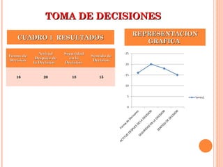 TOMA DE DECISIONESTOMA DE DECISIONES
CUADRO 1 RESULTADOSCUADRO 1 RESULTADOS
REPRESENTACIONREPRESENTACION
GRAFICAGRAFICA
Forma deForma de
DecisiónDecisión
ActitudActitud
Después deDespués de
la Decisiónla Decisión
SeguridadSeguridad
en laen la
DecisiónDecisión
Sentido deSentido de
DecisionDecision
1616 2020 1818 1515
 