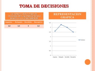 TOMA DE DECISIONESTOMA DE DECISIONES
Impulso Relajado Decidido Receptivo
2,6 3,3 3 2,5
CUADRO 2: SÓLO PARA ELCUADRO 2: SÓLO PARA EL
ANÁLISIS DE LAS PREGUNTAS 6ANÁLISIS DE LAS PREGUNTAS 6
HASTA LA 11 ÚNICAMENTEHASTA LA 11 ÚNICAMENTE
REPRESENTACION
GRAFICA
 