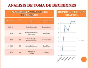 ANALISIS DE TOMA DE DECISIONESANALISIS DE TOMA DE DECISIONES
PreguntaPregunta SumaSuma AspectoAspecto CaracterísticasCaracterísticas
1 AL 5 Estilo Gerencial Especulativo
12 A 16 13
Grado de Control
Emocional
Equilibrio
17 A 20 11
Control de las
Consecuencias
Equilibrado
21 A 26 15 Actitud dilatoria Equilibrio
27 A 31 15
Hábitos de
Trabajo
Grupal
INTERPRETACION DE LOSINTERPRETACION DE LOS
RESULTADORESULTADO
REPRESENTACION
GRAFICA
 