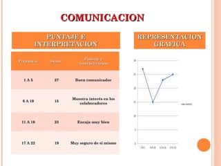COMUNICACIONCOMUNICACION
PreguntasPreguntas SumaSuma
Puntaje ePuntaje e
InterpretaciónInterpretación
1 A 51 A 5 2727 Buen comunicadorBuen comunicador
6 A 106 A 10 1515
Muestra interés en losMuestra interés en los
colaboradorescolaboradores
11 A 1611 A 16 2323 Encaja muy bienEncaja muy bien
17 A 2217 A 22 1919 Muy seguro de si mismoMuy seguro de si mismo
PUNTAJE EPUNTAJE E
INTERPRETACIONINTERPRETACION
REPRESENTACIONREPRESENTACION
GRAFICAGRAFICA
 