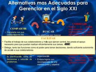 Alternativas mas Adecuadas para Gerenciar en el Siglo XXI COMPARTIR C omparte con sus colaboradores los objetivos y prioridades de su departamento y de la organizaci ó n Utiliza el consenso para llegar a acuerdos con sus colaboradores. Estimula la participaci ó n de sus colaboradores en la planificaci ó n, toma de decisiones y soluci ó n de problemas. BUSCAR Se preocupa por mejorar continuamente la comunicaci ó n Busca medios para que los colaboradores se comprometan de manera voluntaria con el logro de los objetivos de la organizaci ó n Enlaza logros con recompensas de una manera justa y objetiva CORREGIR Analiza y eval ú a, conjuntamente con sus colaboradores, los logros alcanzados, las causas de las desviaciones y las posibles medidas correctivas. Cuando se presentan conflictos, los afronta para resolverlos no para buscar culpables. Considera los errores, propios y ajenos, como una oportunidad para aprender y mejorar. FACILITAR Facilita el trabajo de sus colaboradores y m á s que ejercer control, les presta el apoyo necesario para que puedan realizar eficientemente sus tareas.   ·           Delega, tanto las funciones como el poder para tomar decisiones, dando suficiente autonom í a de acci ó n a sus colaboradores 