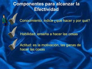 Componentes para alcanzar la Efectividad ü Conocimiento: indica ¿qué hacer y por qué? ü Habilidad: enseña a hacer las cosas ü Actitud: es la motivación, las ganas de  hacer las cosas   