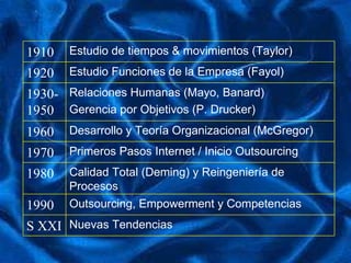 1910 Estudio de tiempos & movimientos (Taylor) 1920 Estudio Funciones de la Empresa (Fayol) 1930-1950 Relaciones Humanas (Mayo, Banard) Gerencia por Objetivos (P. Drucker) 1960 Desarrollo y Teoría Organizacional (McGregor) 1970 Primeros Pasos Internet / Inicio Outsourcing 1980 Calidad Total (Deming) y Reingeniería de Procesos  1990 Outsourcing, Empowerment y Competencias S XXI Nuevas Tendencias 
