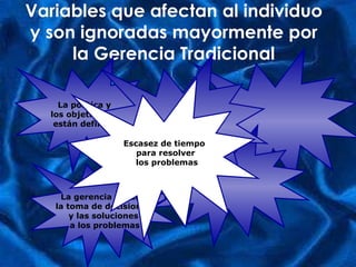 Variables que afectan al individuo y son ignoradas mayormente por la Gerencia Tradicional La política y  los objetivos no están definidos La gerencia retiene la toma de decisiones  y las soluciones a los problemas Puede existir  una atmósfera  de temor Falta de  comunicación  entre  departamentos Se pref i ere  i ndivi duos conformes, en reemplazo del  individuo de iniciativas Escasez de tiempo  para resolver los problemas 