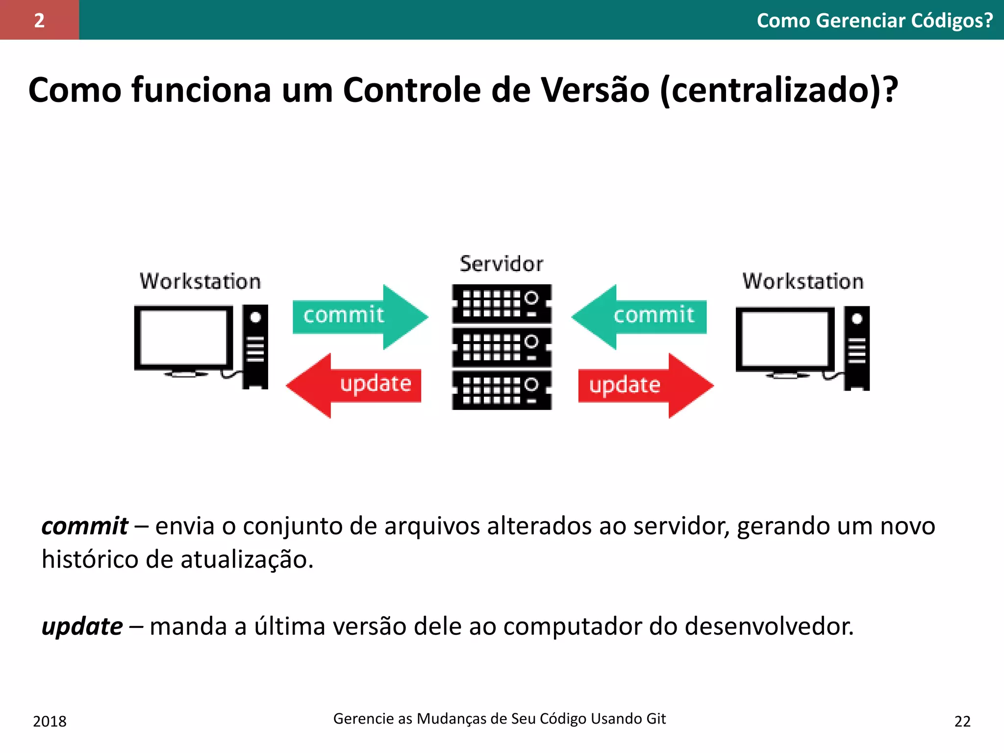 2018 Gerencie as Mudanças de Seu Código Usando Git 22
Como funciona um Controle de Versão (centralizado)?
Como Gerenciar Códigos?2
commit – envia o conjunto de arquivos alterados ao servidor, gerando um novo
histórico de atualização.
update – manda a última versão dele ao computador do desenvolvedor.
 