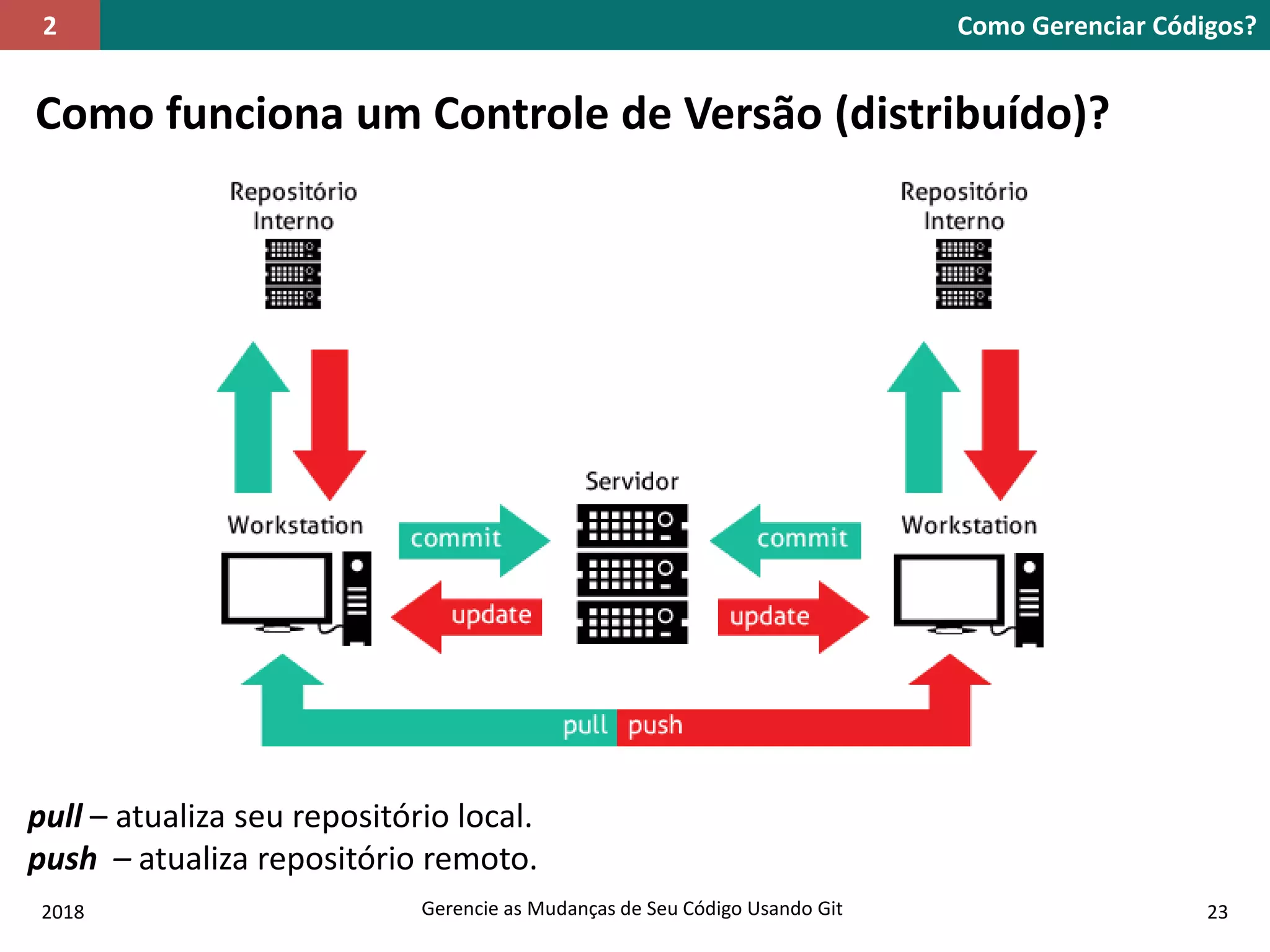 2018 Gerencie as Mudanças de Seu Código Usando Git 23
Como funciona um Controle de Versão (distribuído)?
Como Gerenciar Códigos?2
pull – atualiza seu repositório local.
push – atualiza repositório remoto.
 