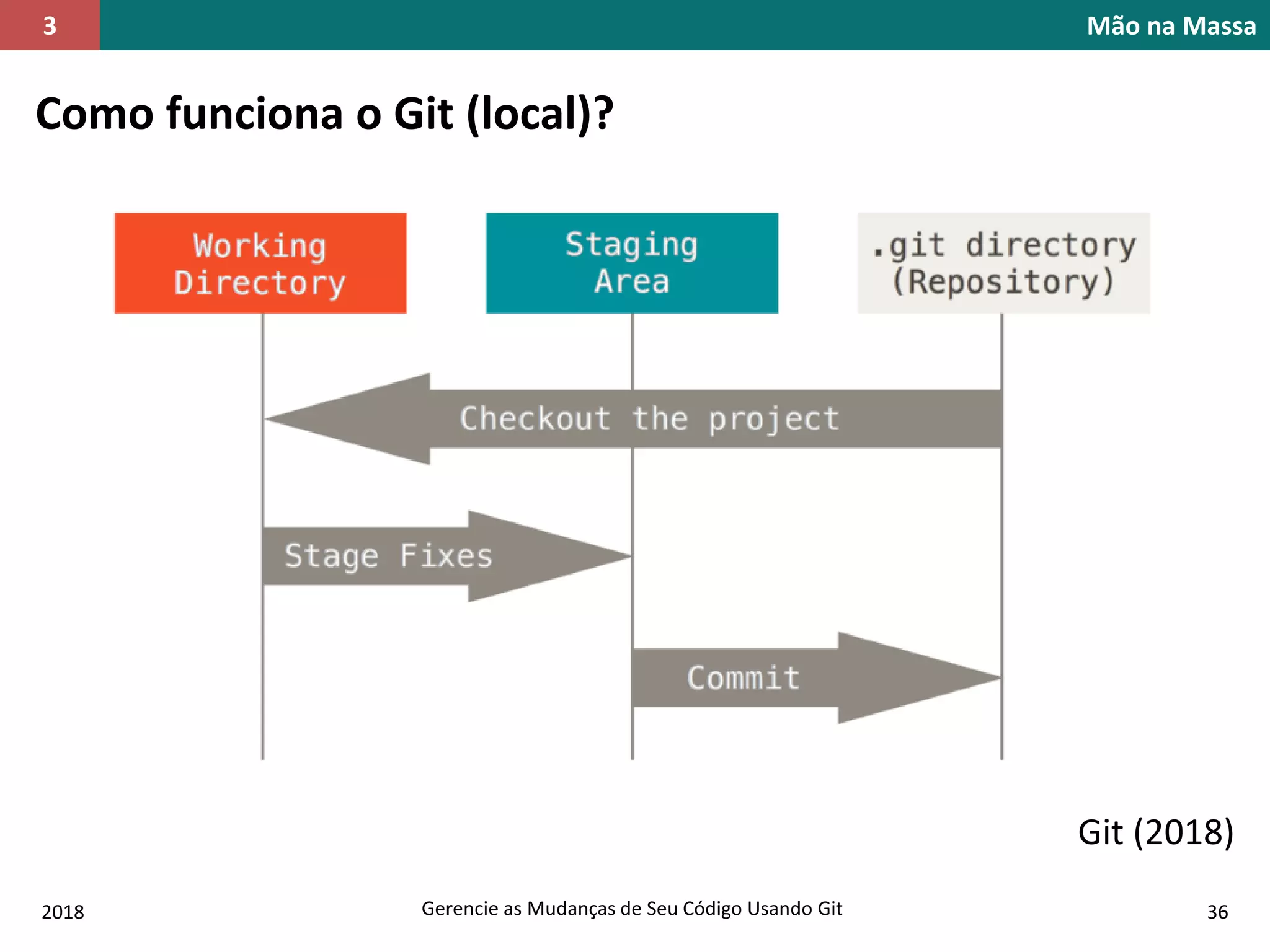 2018 Gerencie as Mudanças de Seu Código Usando Git 36
Mão na Massa3
Como funciona o Git (local)?
Git (2018)
 