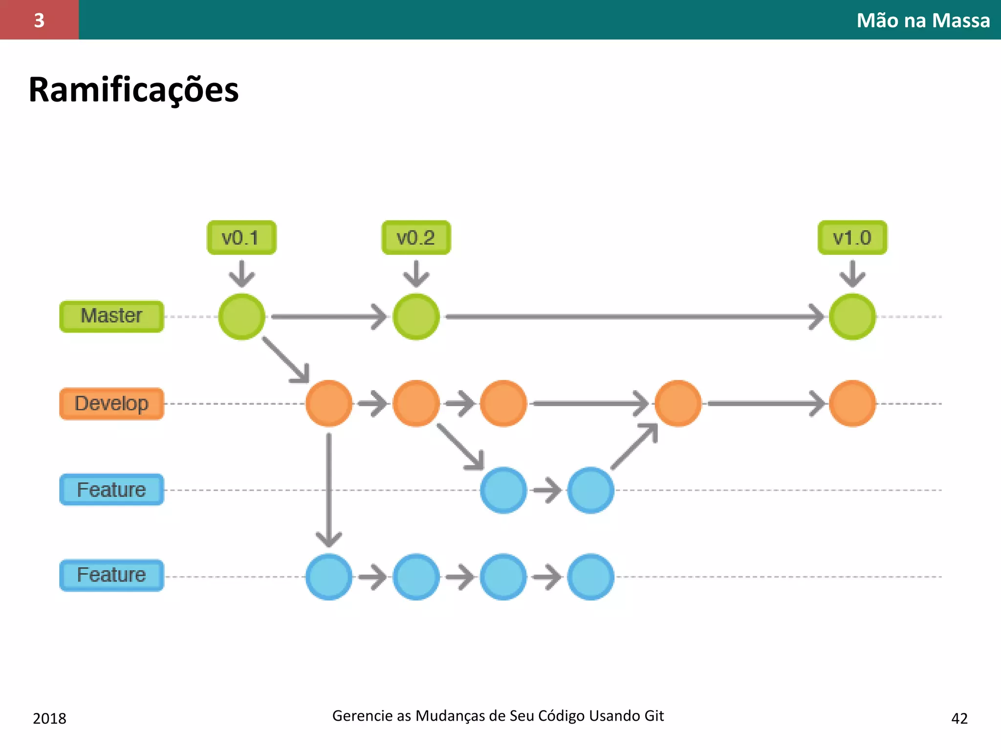2018 Gerencie as Mudanças de Seu Código Usando Git 42
Mão na Massa3
Ramificações
 