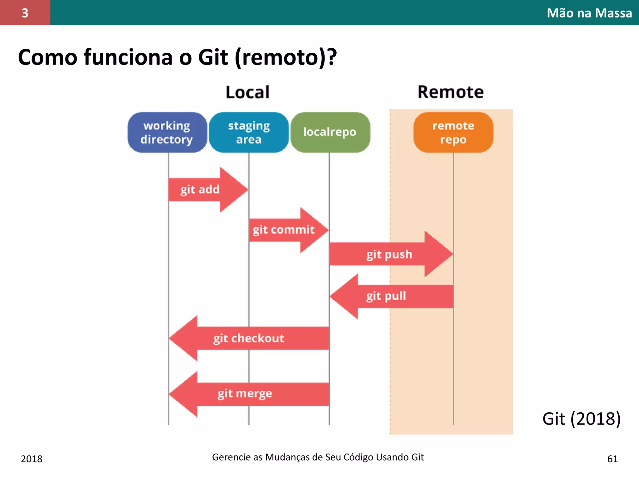 2018 Gerencie as Mudanças de Seu Código Usando Git 61
Mão na Massa3
Como funciona o Git (remoto)?
Git (2018)
 