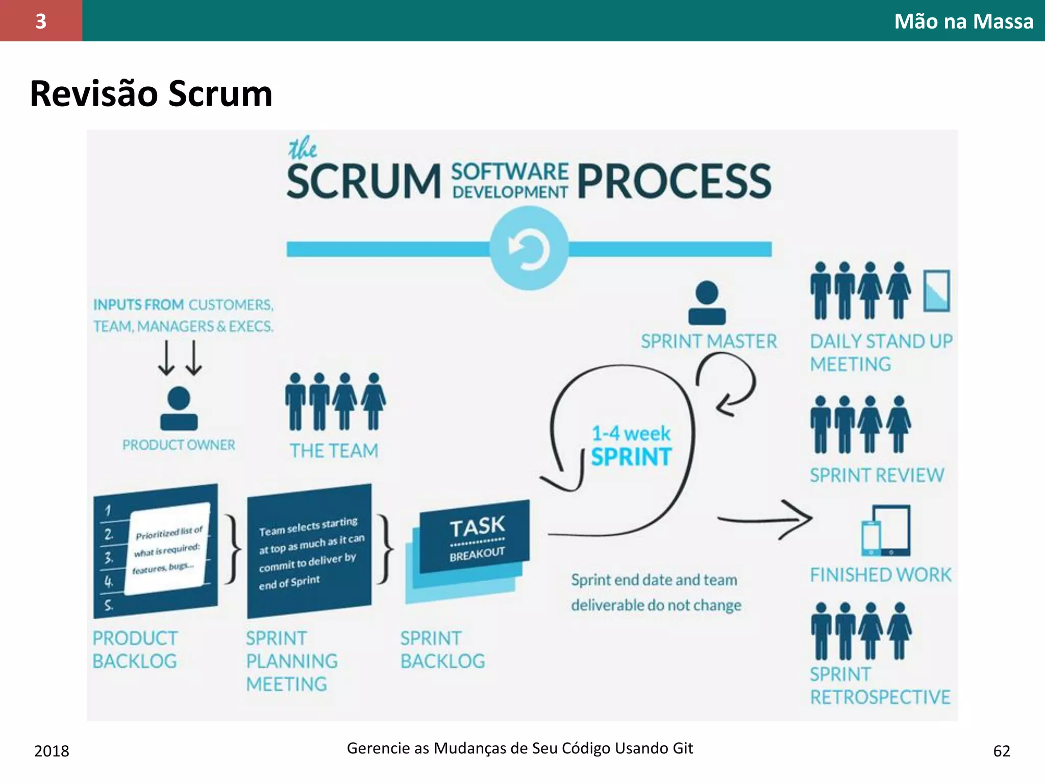 2018 Gerencie as Mudanças de Seu Código Usando Git 62
Mão na Massa3
Revisão Scrum
 