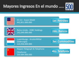 Mayores Ingresos En el mundo ….. 1er. Petróleo2do. Bancos3er. Commodities4to. Telefonía