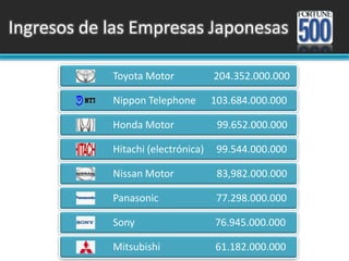 Ingresos de las Empresas Japonesas
