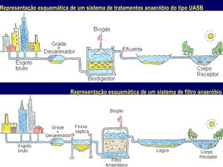 Representação esquemática de um sistema de tratamentos anaeróbio do tipo UASB  Representação esquemática de um sistema de filtro anaeróbio 
