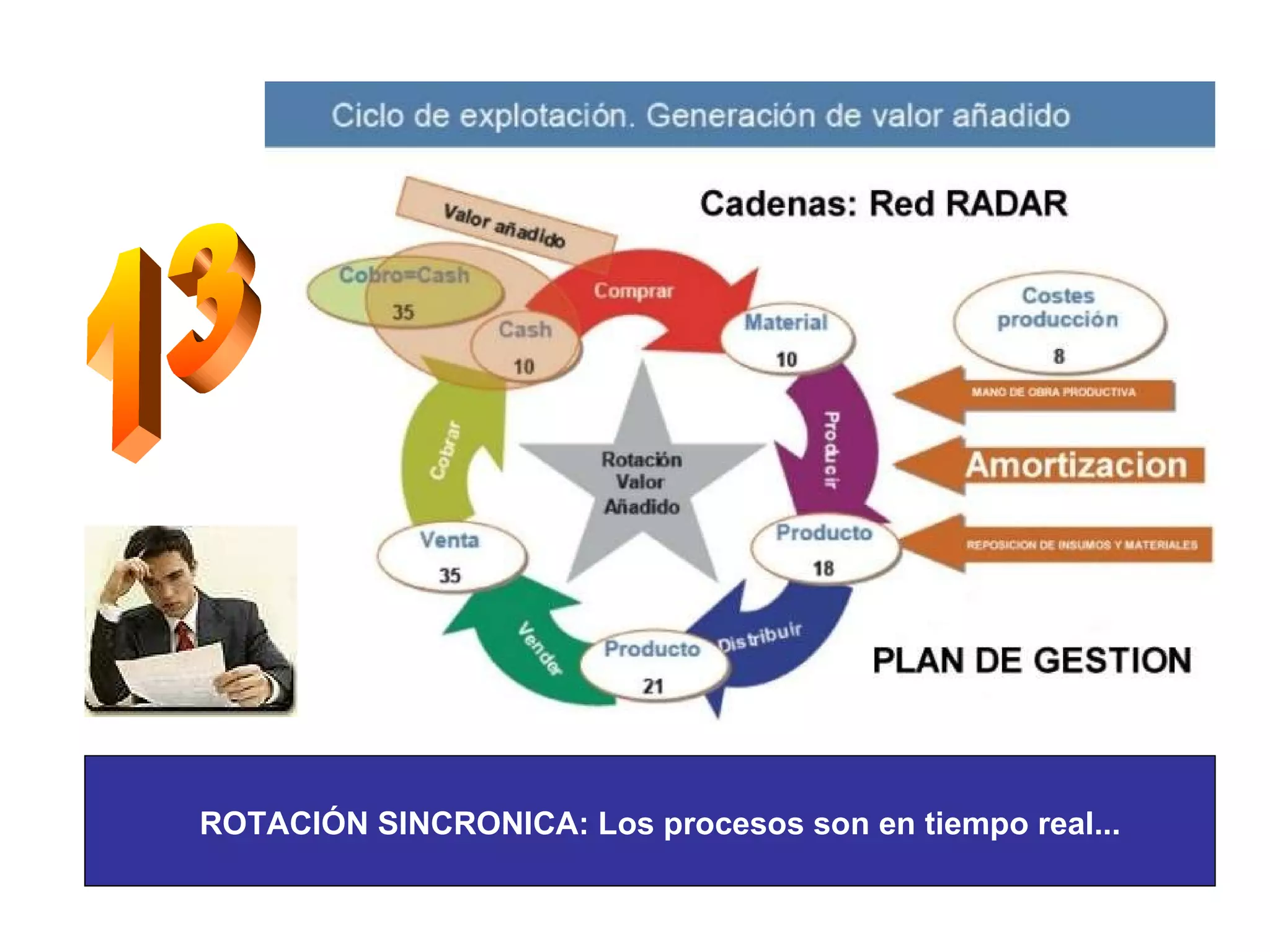 13 ROTACIÓN SINCRONICA: Los procesos son en tiempo real... 