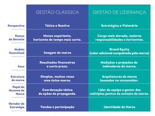 Gestão clássica GESTÃO DE LIDERANÇA
Perspectiva
Status
do Gerente
Modelo
Conceitual
Foco
Estrutura
de marca
Papel do
Gerente de
Marca
Gerador de
Estratégia
Tática e Reativa
Menos experiente,
horizonte de tempo mais curto.
Imagem de marca
Resultados financeiros
e curto prazo.
Simples, muitas vezes
uma única marca.
Coordenação tática
de ações de propaganda.
Vendas e participação
Estratégica e Visionária
Cargo mais elevado, maiores
responsabilidades e horizontes.
Brand Equity
(valor adicional conquistado pela marca)
Medições e projeções de
indicadores de marca.
Arquiteturas de marca
baseadas no consumidor.
Líder de equipe e gestor dos
múltiplos pontos de contato da marca.
Identidade de Marca
 