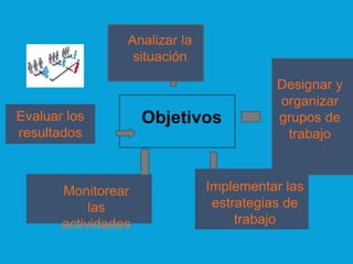 Objetivos
Analizar la
situación
Designar y
organizar
grupos de
trabajo
Implementar las
estrategias de
trabajo
Monitorear
las
actividades
Evaluar los
resultados
 