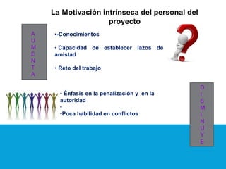 •-Conocimientos
• Capacidad de establecer lazos de
amistad
• Reto del trabajo
La Motivación intrínseca del personal del
proyecto
A
U
M
E
N
T
A
• Énfasis en la penalización y en la
autoridad
•
•Poca habilidad en conflictos
D
I
S
M
I
N
U
Y
E
 