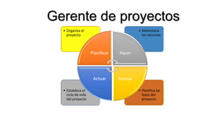 Gerente de proyectos
• Planifica las
fases del
proyecto
• Establece el
ciclo de vida
del proyecto
• Administra
los recursos
• Organiza el
proyecto
Planificar Hacer
RevisarActuar
 