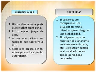 1. Día de elecciones la gente
quiere saber quien gano.
2. En cualquier juego de
azar.
3. Al ver una película, no
sabes lo que sucederá al
final.
4. Estar a la espera por las
obras prometidas por las
autoridades.
1. Día de elecciones la gente
quiere saber quien gano.
2. En cualquier juego de
azar.
3. Al ver una película, no
sabes lo que sucederá al
final.
4. Estar a la espera por las
obras prometidas por las
autoridades.
INSERTIDUMBREINSERTIDUMBRE
1. El peligro es por
consiguiente Una
situación de hecho
mientras que el riesgo es
una probabilidad.
2. El peligro es parte de
nuestra vida diaria tanto
en el trabajo en la casa,
etc. .El riesgo en cambio
es el resultado de no
tomar las medidas
necesarias
1. El peligro es por
consiguiente Una
situación de hecho
mientras que el riesgo es
una probabilidad.
2. El peligro es parte de
nuestra vida diaria tanto
en el trabajo en la casa,
etc. .El riesgo en cambio
es el resultado de no
tomar las medidas
necesarias
DIFERENCIASDIFERENCIAS
 