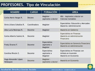 PROFESORES. Tipo de Vinculación
          NOMBRE                  CARGO         FORMACIÓN                           ÁREA
                                               Magíster –            MSc – Aspirante a doctor en
   Carlos Mario Vargas R.       Decano
                                               aspirante a doctor    Ciencias Contables

                                                                     Especialista: Educación y Mercadeo
   Silvia Liliana Ceballos R.   Coordinadora   Magíster
                                                                     Maestría: Administración

   Alba Lucía Restrepo R.       Docente        Magíster              Maestría en Gobierno
                                                                     Especialista en Finanzas
   Carlos Alberto Suárez M.     Docente        Magíster              Maestría en Administración
                                                                     Financiera
                                               Especialista
                                                                     Especialista en Gerencia Financiera
   Fredy Álvarez F.             Docente        aspirante a
                                                                     Maestría en Administración
                                               Magíster
                                               Especialista          Especialista en Finanzas con
   Carolina Rincón Z.           Docente        aspirante a           énfasis en Inversión
                                               Magíster              Maestría en Economía
   Hugo Alexander López                        Magíster –
                                Docente                              Maestría en Economía
   Velásquez                                   aspirante a doctor



Facultad de Derecho y Ciencias Sociales                   www.uco.edu.co – uco@uco.edu.co
 