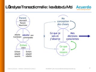 L’analyse Transactionnelle : les états du Moi « Gérer les pressions  - Améliorer sa Résistance au Stress » X ACUERDO©  [email_address] Parent  Normatif Adulte Cartésien Adulte   aux commandes Enfant  Libre Enfant adapté soumis Enfant adapté rebelle Parent  Nourricier Ma conception des choses Mes décisions conscientes Ce que je ressens Ce que je sais et j’observe 