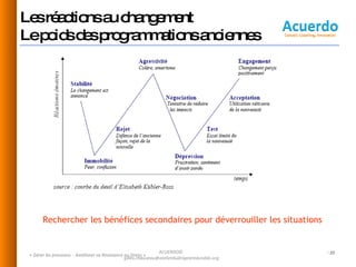 Les réactions au changement  Le poids des programmations anciennes « Gérer les pressions  - Améliorer sa Résistance au Stress » Rechercher les bénéfices secondaires pour déverrouiller les situations ACUERDO©  [email_address] 