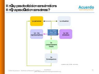 Il n’a y pas de décision sans émotions Il n’y a pas d’action sans stress ? « Gérer les pressions  - Améliorer sa Résistance au Stress » ACUERDO©  [email_address] Le manager est un psy - Eric Albert – Jean Luc Emery La « boîte noire » de la décision 