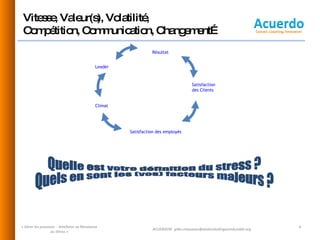 Vitesse, Valeur(s), Volatilité,  Compétition, Communication, Changement…  « Gérer les pressions  - Améliorer sa Résistance au Stress » Quelle est votre définition du stress ? Quels en sont les (vos) facteurs majeurs ?  ACUERDO©  [email_address] Climat Satisfaction des employés Leader Résultat Satisfaction des Clients 
