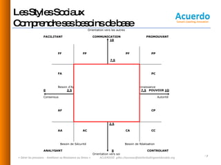 Les Styles Sociaux  Comprendre ses besoins de base « Gérer les pressions  - Améliorer sa Résistance au Stress » ACUERDO©  [email_address] 