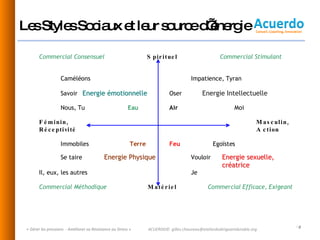 Les Styles Sociaux et leur source d’énergie « Gérer les pressions  - Améliorer sa Résistance au Stress » ACUERDO©  [email_address] 