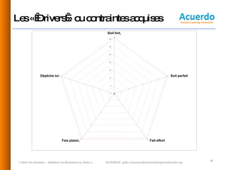 Les « Drivers » ou contraintes acquises  « Gérer les pressions  - Améliorer sa Résistance au Stress » ACUERDO©  [email_address] 