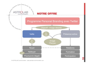 NOTRE OFFRE
10
© ASTROLAB Communication - www.astrolab-communication.com
Programme Personal Branding avec Twitter
Veille Présence active
Image
Perçue
Noyer
Nettoyer
Poursuivre (légal)
Relations
Formation
Participation
Objectif : image désirée
Si
OK
Si
Pb.
ou
 