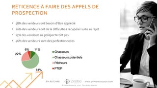 © Prima Ressource, 2020 - Tous droits réservés
• 58% des vendeurs ont besoin d’être apprécié
• 20% des vendeurs ont de la difficulté à récupérer suite au rejet
• 13% des vendeurs ne prospecteront pas
• 46% des vendeurs sont des perfectionnistes
22
RÉTICENCE À FAIRE DES APPELS DE
PROSPECTION
 