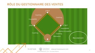 © Prima Ressource, 2020 - Tous droits réservés
RÔLE DU GESTIONNAIRE DES VENTES
30
2E BUT
3E BUT
MARBRE
1ER BUT
Imputabilité
Motivation
Gestion du pipeline
Imputabilité
Recrutement
Coaching
Coaching
Coaching
Coaching
 