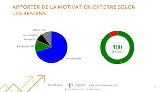© Prima Ressource, 2020 - Tous droits réservés
35
APPORTER DE LA MOTIVATION EXTERNE SELON
LES BESOINS
Intrinsèque 76%
Extrinsèque 12%
Altruiste 1%
Non motivé 8%
Balancé 11%
92
8
Score moyen
100
Motivation
 