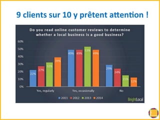 9 
clients 
sur 
10 
y 
prêtent 
aUen(on 
! 
 
