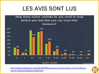 㻸㻱㻿 㻭㼂㻵㻿 㻿㻻㻺㼀 㻸㼁㻿! 
hRp://www.arobasenet.com/2014/07/88-­‐pourcent-­‐consommateurs-­‐font-­‐confiance-­‐ 
avis-­‐et-­‐recommandaBons-­‐1042.html 
 