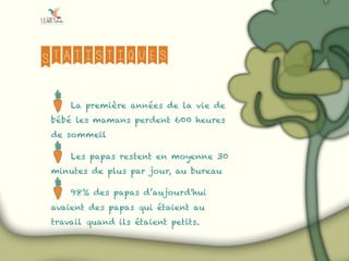 Statistiques
La première années de la vie de
bébé les mamans perdent 600 heures
de sommeil
Les papas restent en moyenne 30
minutes de plus par jour, au bureau
98% des papas d’aujourd'hui
avaient des papas qui étaient au
travail quand ils étaient petits.
 
