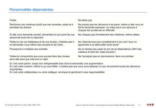 © Copyright Valentin de Leeuw 2004, 2005, 2016 13 共有者
Personnalités dépendantes
Faites Ne faites pas
Renforcez ces initiatives plutôt que ses réussites, aidez-la à
banaliser les échecs
Ne prenez pas les décisions à sa place, même si elle vous en
fait la demande expresse: ne volez pas à son secours à
chaque fois qu’elle est en difficulté
Si elle vous demande conseil, demandez-lui son point de vue
personnel avant de lui répondre
Ne critiquez pas frontalement ses initiatives, même ratées
Parlez-lui de vos faiblesses et de vos doutes, n’hésitez pas à
lui demander vous-même des conseils et de l’aide.
Ne l’abandonnez pas complètement à son sort “pour lui
apprendre à se débrouiller toute seule”
Poussez-là à multiplier ses activités Ne lui laissez pas payer le prix de sa dépendance (offrir des
cadeaux et faire les ‘sales boulots’)
Faites-lui comprendre que vous pouvez faire des choses
sans elle sans que cela soit un rejet
Ne l’acceptez pas en permanence ’dans vos jambes’
Si c’est votre patron: soyez son indispensable bras droit et demandez une augmentation
Si c’est votre conjoint: même si ça vous flatte, n’oubliez pas que vous vous lasserez un jour de prendre toutes les décisions
importantes
Si c’est votre collaborateur ou votre collègue: renvoyez-le gentiment à ses responsabilités
Source: Lelord and André: Comment gérer les personnalités difficiles, Odile Jacob
 