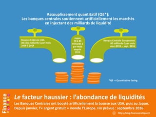 Le facteur haussier : l’abondance de liquidités
Les Banques Centrales ont boosté artificiellement la bourse aux USA, puis au Japon.
Depuis janvier, l’« argent gratuit » inonde l’Europe. Fin prévue : septembre 2016
Assouplissement quantitatif (QE*):
Les banques centrales soutiennent artificiellement les marchés
en injectant des milliards de liquidité
Reserve Fédérale USA
30 à 85 milliards $ par mois
2008 à 2014
Japon
70 à 85
milliards $
par mois
depuis
2013
Banque Centrale Européenne
60 milliards € par mois
mars 2015 – sept. 2016
*QE -= Quantitative Easing
http://blog.financepratique.fr
 
