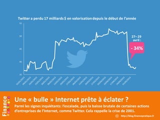 Une « bulle » Internet prête à éclater ?
Parmi les signes inquiétants: l’escalade, puis la baisse brutale de certaines actions
d’entreprises de l’Internet, comme Twitter. Cela rappelle la crise de 2001.
35
40
45
50
55
Twitter a perdu 17 milliards $ en valorisation depuis le début de l’année
27– 29
avril :
- 34%
http://blog.financepratique.fr
 