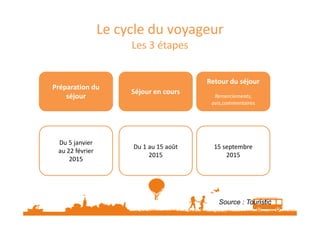 Le cycle du voyageur 
Les 3 étapes 
Préparation du 
séjour 
Retour du séjour 
Remerciements, 
avis,commentaires 
Séjour en cours 
Du 5 janvier 
au 22 février 
2015 
Du 1 au 15 août 
2015 
15 septembre 
2015 
Source : Touristic 
 