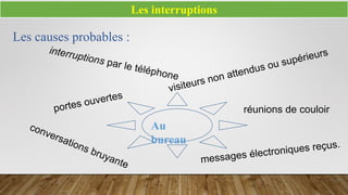 Les interruptions
Les causes probables :
réunions de couloir
Au
bureau
 