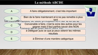 La méthode ABCDE
La méthode ABCDE se base principalement sur la loi de la
concentration sur le PLUS IMPORTANT en respectant les
ROLES qu’on joue dans notre vie.
A
B
C
D
E
A faire obligatoirement, c’est très important
Bien de le faire maintenant et à ne pas remettre à plus
tard
Convenable à faire, c’est la zone des autres pour les
gagner mais il faut parfois savoir dire NON
à Déléguer puis ce que je peux obtenir les mêmes
résultats
à Éliminer d’une manière catégorique
 