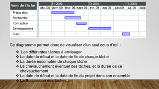 Ce diagramme permet donc de visualiser d'un seul coup d'œil :
 Les différentes tâches à envisager
 La date de début et la date de fin de chaque tâche
 La durée escomptée de chaque tâche
 Le chevauchement éventuel des tâches, et la durée de ce
chevauchement
 La date de début et la date de fin du projet dans son ensemble
 La Succession des taches
 
