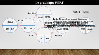Le graphique PERT
Début
8h 8h
A : 1h
B : 1h30
C : 3h
E : 1h
D : 1h30
10h30 12h00
9h 9h
Fin
14h30 14h30
13h30 13h30
12h 12h
Tache A : Organiser des actions de
sensibilisation du personnel au problème
de la qualité.
Tache C : prendre des échantillons des produits
fabriqués et Contrôler la conformité aux exigences
des client.
Tache D : Analyser les points de non
conformité et de mettre en place des actions
correctives et préventives adaptées.
Tache E : Réunion
Tache B : la rédaction des procédures qualité
 
